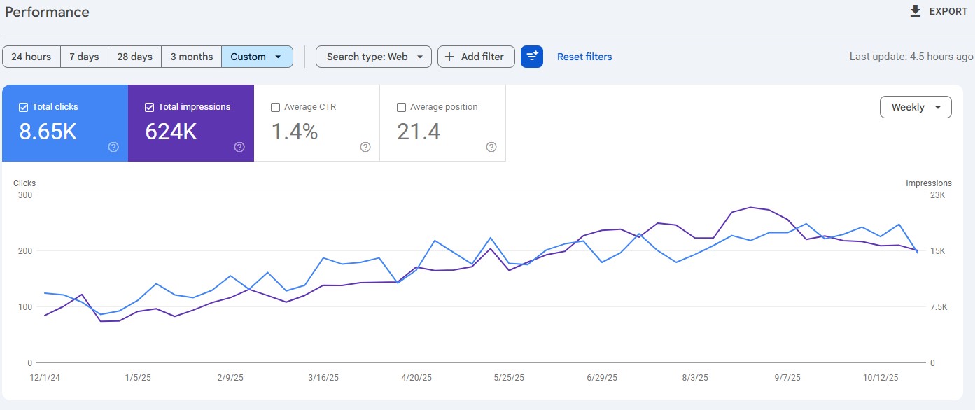 SEO performance graph showcasing clicks and impressions.